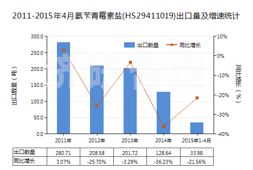 2011-2015年4月氨芐青霉素鹽(HS29411019)出口量及增速統(tǒng)計